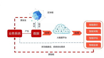 新生態崛起 互聯網、大數據與區塊鏈如何助力招標采購蓬勃發展及信息咨詢服務升級